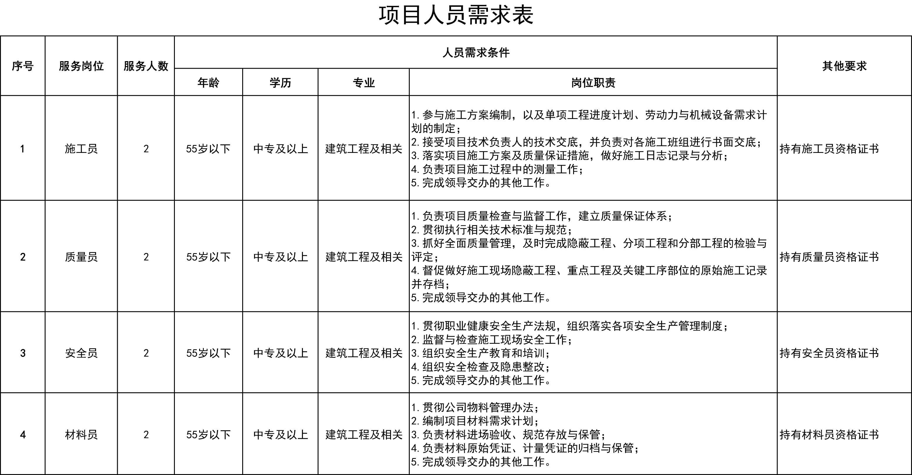 xshop/20260703/17830578369855.png 人员需求表2026.7.3.png